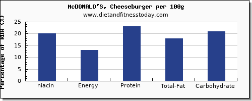 niacin and nutrition facts in a cheeseburger per 100g